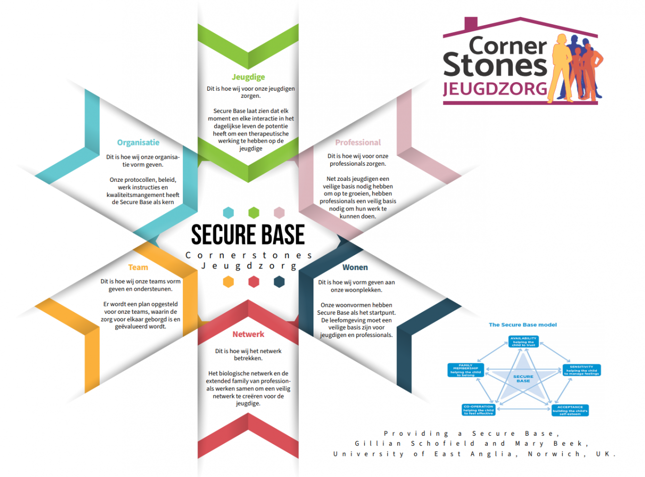 Cornerstones Model Cornerstones